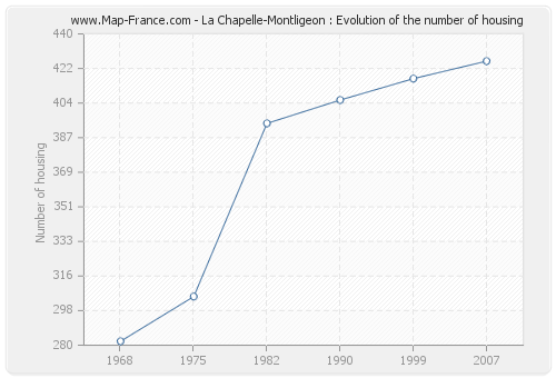 La Chapelle-Montligeon : Evolution of the number of housing
